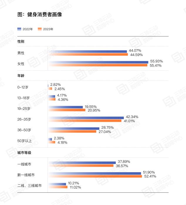 2023中国健身行业数据报告发布：行业洗牌加速，
