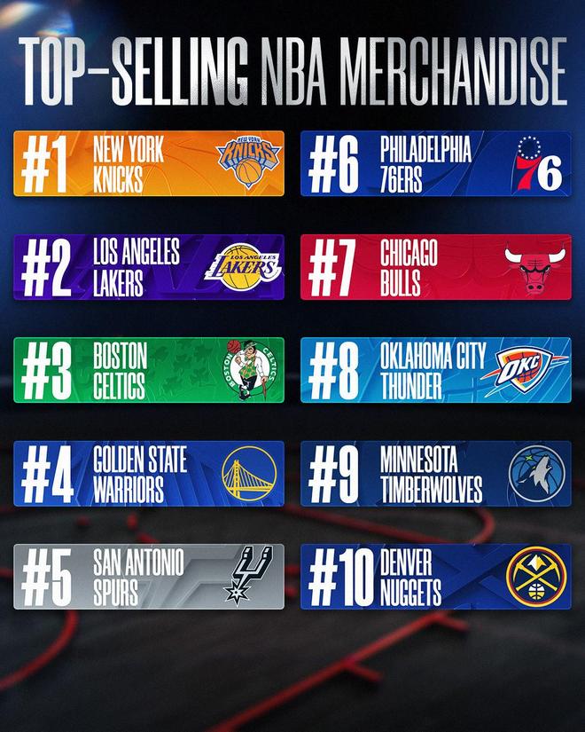 NBA2025-26赛季球衣销量榜 纽约尼克斯领跑