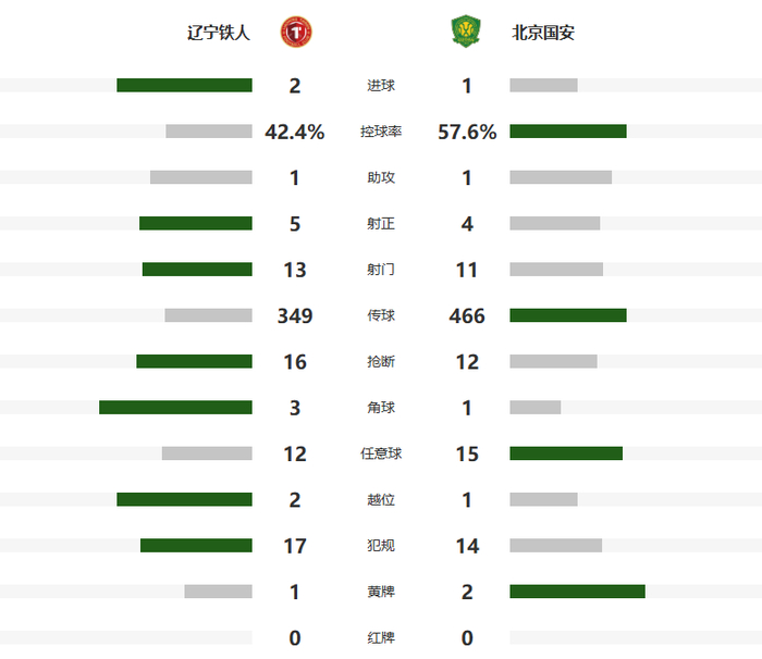 辽宁铁人两连胜暂列前三，国安三轮不胜积负分