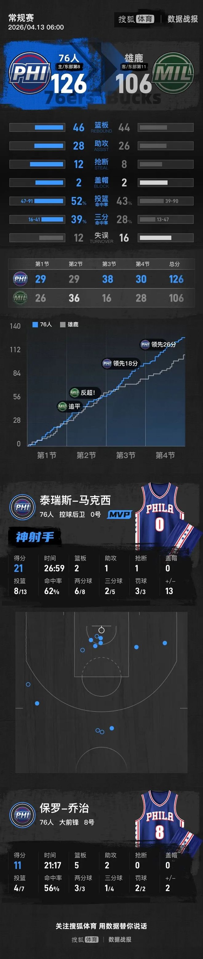 76人替补席爆发助队大胜雄鹿20分
